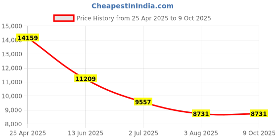 industrybuying.com RS PRO PT100 RTD Needle Insertion Temperature Probe, 115mm Length, 3.3mm Diameter, 500 °C Max Model No 2048384 rs pro Price History Graph from 25 Apr 2025 to 8 Oct 2025