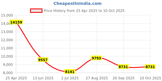 industrybuying.com RS PRO PT100 RTD Perforated Air Temperature Probe, 110mm Length, 4mm Diameter, 500 °C Max Model No 2048383 rs pro Price History Graph from 25 Apr 2025 to 10 Oct 2025