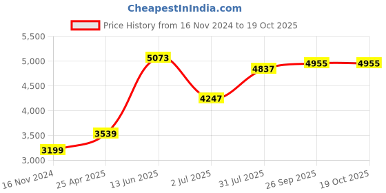 industrybuying.com RS PRO PT100 RTD Sensor 0.9 mm Dia 15 mm Long Probe +650°C Max, 1741654 rs pro Price History Graph from 16 Nov 2024 to 18 Oct 2025