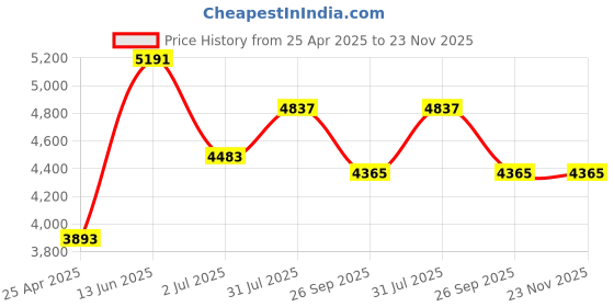 industrybuying.com RS PRO PT100 RTD Sensor 0.9 mm Dia 15 mm Long Probe +650°C Max, 1741656 rs pro Price History Graph from 25 Apr 2025 to 22 Nov 2025