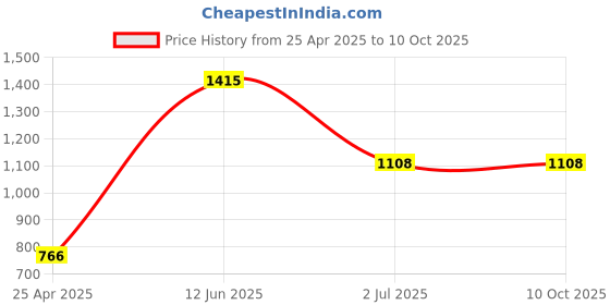 industrybuying.com RS PRO PT100 RTD Sensor 1 mm Dia 3 mm Long Chip Class A +500°C Max, 6667359 rs pro Price History Graph from 25 Apr 2025 to 9 Oct 2025