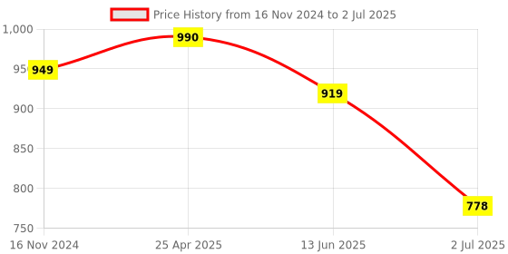 industrybuying.com RS PRO PT100 RTD Sensor 1 mm Dia 3 mm Long Chip Class B +500°C Max, 6667356 rs pro Price History Graph from 16 Nov 2024 to 2 Jul 2025