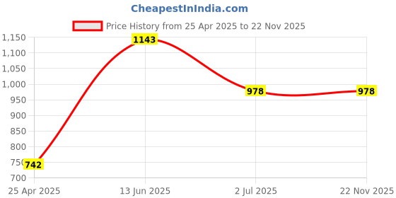 industrybuying.com RS PRO PT100 RTD Sensor 1.2 mm Dia 1.6 mm Long Chip Class A +500°C Max, 6667362 rs pro Price History Graph from 25 Apr 2025 to 21 Nov 2025