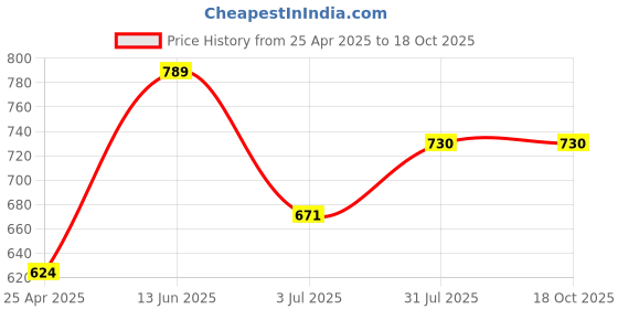 industrybuying.com RS PRO PT100 RTD Sensor 1.2 mm Dia 1.6 mm Long Chip Class B +500°C Max, 6667353 rs pro Price History Graph from 25 Apr 2025 to 18 Oct 2025