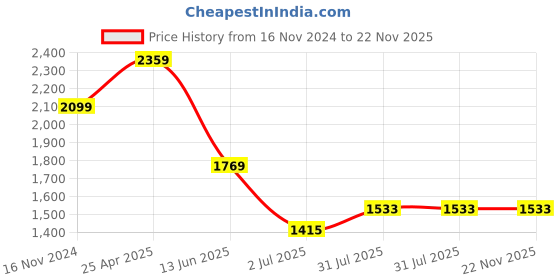 industrybuying.com RS PRO PT100 RTD Sensor 1.2 mm Dia Chip +500°C Max, 8140162 rs pro Price History Graph from 16 Nov 2024 to 22 Nov 2025
