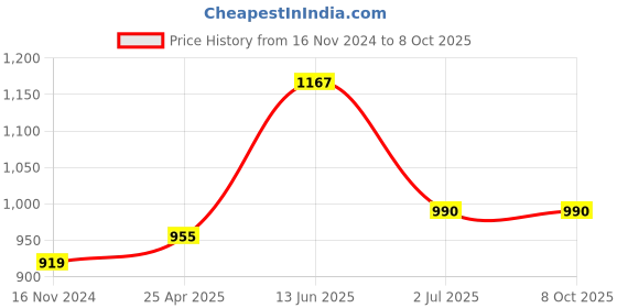 industrybuying.com RS PRO PT100 RTD Sensor 1.2 mm Dia Chip +500°C Max, 8140165 rs pro Price History Graph from 16 Nov 2024 to 8 Oct 2025