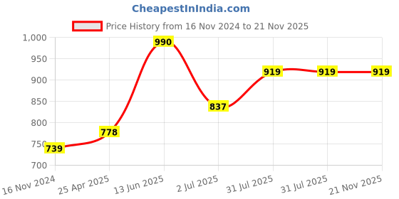 industrybuying.com RS PRO PT100 RTD Sensor 1.2 mm Dia Chip +500°C Max, 8140169 rs pro Price History Graph from 16 Nov 2024 to 21 Nov 2025