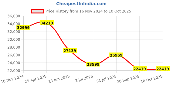 industrybuying.com RS PRO PT100 RTD Sensor 12.7 mm Dia 75 mm Long 3 Wire Wall Class B +150°C Max, 4554214 rs pro Price History Graph from 16 Nov 2024 to 9 Oct 2025