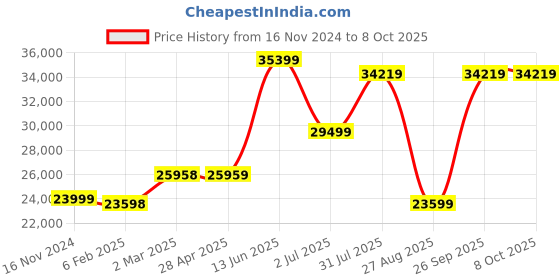 industrybuying.com RS PRO PT100 RTD Sensor 12.7 mm Diameter 75 mm Probe Length, 2364283 rs pro Price History Graph from 16 Nov 2024 to 8 Oct 2025