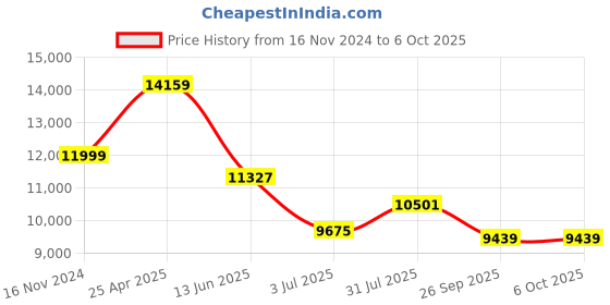 industrybuying.com RS PRO PT100 RTD Sensor 13 mm Dia 40 mm Long 4 Wire Patch Sensor Class B +150°C Max, 7621137 rs pro Price History Graph from 16 Nov 2024 to 6 Oct 2025