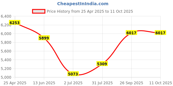 industrybuying.com RS PRO PT100 RTD Sensor 1.4 mm Dia 15 mm Long Probe Class A +600°C Max, 2938503 rs pro Price History Graph from 25 Apr 2025 to 10 Oct 2025