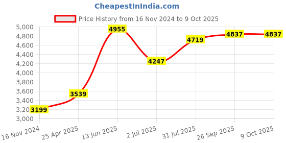 industrybuying.com RS PRO PT100 RTD Sensor 1.5 mm Dia 15 mm Long 2 Wire Probe Class A +650°C Max, 3971595 rs pro Price History Graph from 16 Nov 2024 to 9 Oct 2025