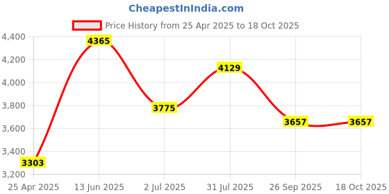 industrybuying.com RS PRO PT100 RTD Sensor 1.5 mm Dia 15 mm Long Probe +650°C Max, 1741658 rs pro Price History Graph from 25 Apr 2025 to 17 Oct 2025