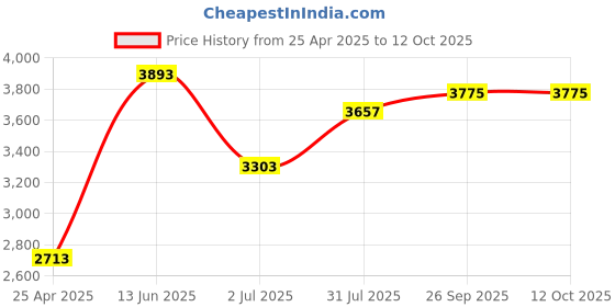 industrybuying.com RS PRO PT100 RTD Sensor 1.5 mm Dia 15 mm Long Probe Class A +650°C Max, 6117839 rs pro Price History Graph from 25 Apr 2025 to 8 Oct 2025
