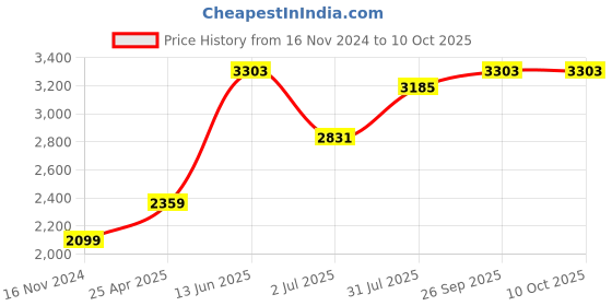 industrybuying.com RS PRO PT100 RTD Sensor 1.5 mm Dia 15 mm Long Probe Class B +650°C Max, 6117867 rs pro Price History Graph from 16 Nov 2024 to 10 Oct 2025