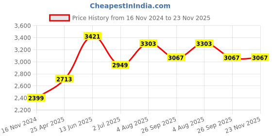 industrybuying.com RS PRO PT100 RTD Sensor 1.5 mm Dia 25 mm Long Probe +650°C Max, 1741655 rs pro Price History Graph from 16 Nov 2024 to 22 Nov 2025