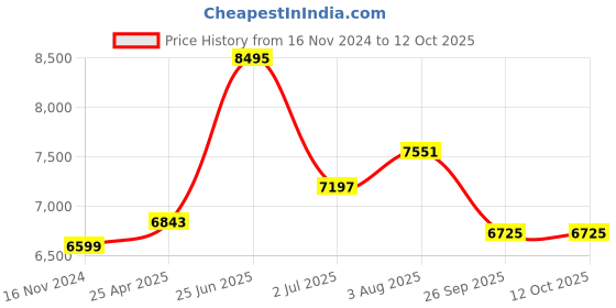 industrybuying.com RS PRO PT100 RTD Sensor 1.5 mm Dia 8 mm Long 2 Wire Probe Class B +600°C Max, 1746358 rs pro Price History Graph from 16 Nov 2024 to 11 Oct 2025