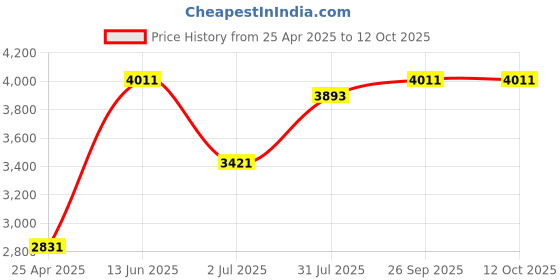industrybuying.com RS PRO PT100 RTD Sensor 1.5 mm Dia 8 mm Long Probe Class B +650°C Max, 6117851 rs pro Price History Graph from 25 Apr 2025 to 12 Oct 2025