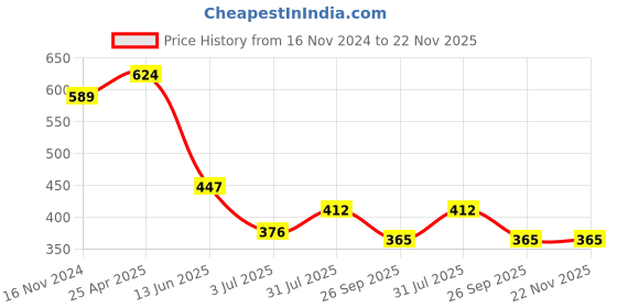 industrybuying.com RS PRO PT100 RTD Sensor 1.6 mm Dia 3.2 mm Long Chip +150°C Max, 1741662 rs pro Price History Graph from 16 Nov 2024 to 22 Nov 2025