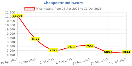 industrybuying.com RS PRO PT100 RTD Sensor 1.6 mm Dia 8 mm Long Probe Class 1/10 B +600°C Max, 2938480 rs pro Price History Graph from 25 Apr 2025 to 10 Oct 2025