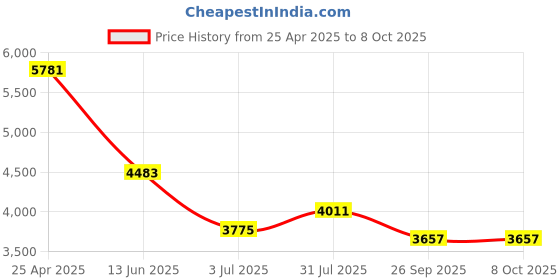 industrybuying.com RS PRO PT100 RTD Sensor 1.6 mm Dia 8 mm Long Probe Class A +600°C Max, 2938452 rs pro Price History Graph from 25 Apr 2025 to 8 Oct 2025