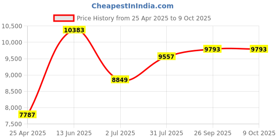 industrybuying.com RS PRO PT100 RTD Sensor 1.6 mm Dia 8 mm Long Probe Class A +600°C Max, 2938468 rs pro Price History Graph from 25 Apr 2025 to 9 Oct 2025