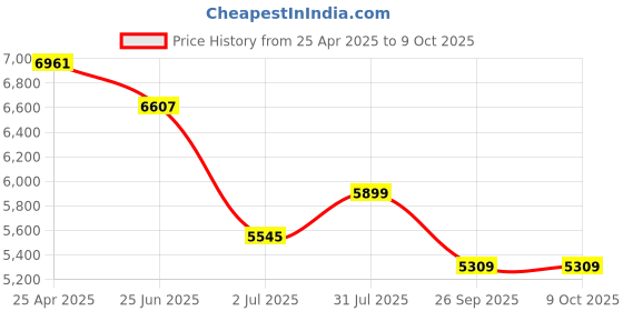industrybuying.com RS PRO PT100 RTD Sensor 1.6 mm Dia 8 mm Long Probe Class A +600°C Max, 2938474 rs pro Price History Graph from 25 Apr 2025 to 9 Oct 2025