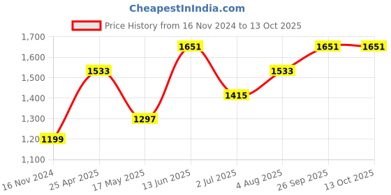 industrybuying.com RS PRO PT100 RTD Sensor 2 mm Dia 10 mm Long 2 Wire Chip Class 1/3 B +500°C Max, 3629812 rs pro Price History Graph from 16 Nov 2024 to 13 Oct 2025