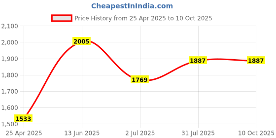 industrybuying.com RS PRO PT100 RTD Sensor 2 mm Dia 10 mm Long 2 Wire Chip Class A +500°C Max, 3629799 rs pro Price History Graph from 25 Apr 2025 to 10 Oct 2025