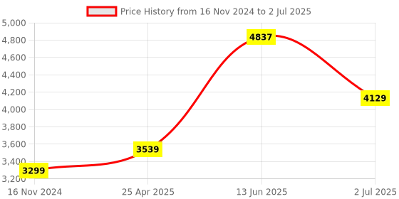industrybuying.com RS PRO PT100 RTD Sensor 2 mm Dia 10 mm Long 2 Wire Probe Class B +250°C Max, 8919132 rs pro Price History Graph from 16 Nov 2024 to 2 Jul 2025