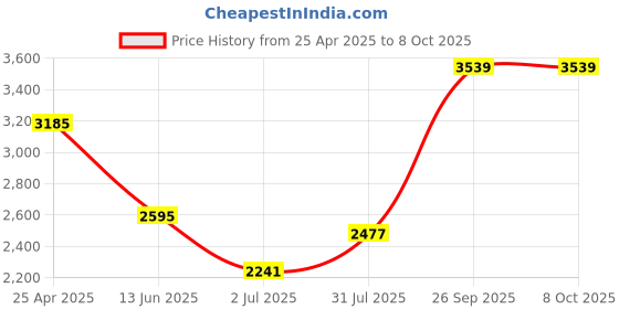 industrybuying.com RS PRO PT100 RTD Sensor 2 mm Dia 10 mm Long 2 Wire Probe Class B +250°C Max, 8919135 rs pro Price History Graph from 25 Apr 2025 to 7 Oct 2025