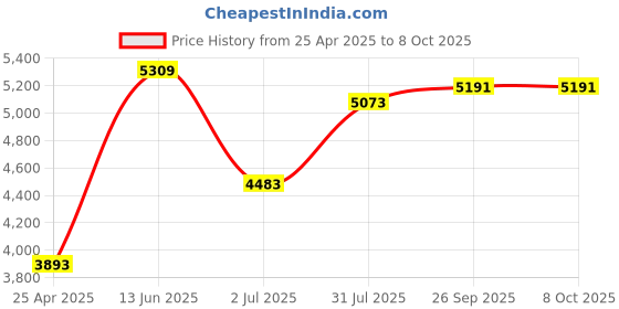industrybuying.com RS PRO PT100 RTD Sensor 2 mm Dia 10 mm Long 2 Wire Probe Class B +250°C Max, 8919139 rs pro Price History Graph from 25 Apr 2025 to 8 Oct 2025