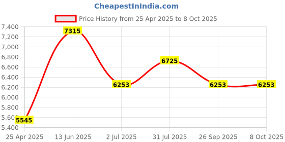 industrybuying.com RS PRO PT100 RTD Sensor 2 mm Dia 10 mm Long 3 Wire Probe Class B +250°C Max, 4573625 rs pro Price History Graph from 25 Apr 2025 to 8 Oct 2025