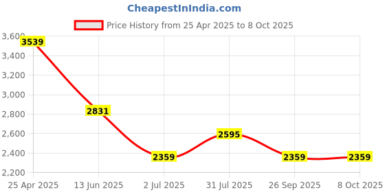 industrybuying.com RS PRO PT100 RTD Sensor 2 mm Dia 10 mm Long 4 Wire Probe Class A +250°C Max, 8919141 rs pro Price History Graph from 25 Apr 2025 to 8 Oct 2025