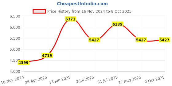 industrybuying.com RS PRO PT100 RTD Sensor 2 mm Dia 10 mm Long 4 Wire Probe Class A +250°C Max, 8919145 rs pro Price History Graph from 16 Nov 2024 to 8 Oct 2025