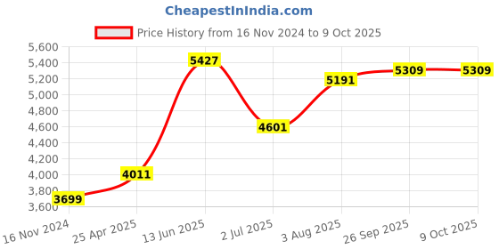 industrybuying.com RS PRO PT100 RTD Sensor 2 mm Dia 10 mm Long 4 Wire Probe Class A +250°C Max, 8919148 rs pro Price History Graph from 16 Nov 2024 to 8 Oct 2025