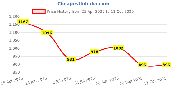 industrybuying.com RS PRO PT100 RTD Sensor 2 mm Dia 10 mm Long Chip Class 1/3 B +600°C Max, 2938418 rs pro Price History Graph from 25 Apr 2025 to 11 Oct 2025