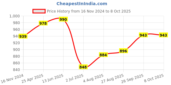 industrybuying.com RS PRO PT100 RTD Sensor 2 mm Dia 2 mm Long Chip Class 1/3 B +600°C Max, 2938430 rs pro Price History Graph from 16 Nov 2024 to 8 Oct 2025