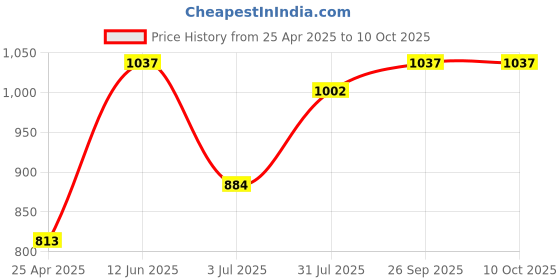 industrybuying.com RS PRO PT100 RTD Sensor 2 mm Dia 2.3 mm Long 2 Wire Chip Class A +500°C Max, 3629834 rs pro Price History Graph from 25 Apr 2025 to 9 Oct 2025