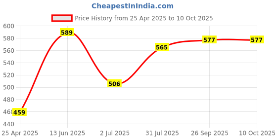 industrybuying.com RS PRO PT100 RTD Sensor 2 mm Dia 2.3 mm Long 2 Wire Chip Class B +500°C Max, 3629840 rs pro Price History Graph from 25 Apr 2025 to 10 Oct 2025