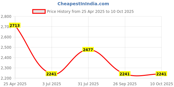 industrybuying.com RS PRO PT100 RTD Sensor 2 mm Dia 5 mm Long 2 Wire Chip Class B +500°C Max, 2905070 (Pack of 5 pcs) rs pro Price History Graph from 25 Apr 2025 to 10 Oct 2025