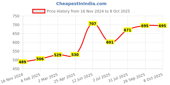 industrybuying.com RS PRO PT100 RTD Sensor 2 mm Dia 5 mm Long 2 Wire Chip Class B +500°C Max, 6117801 rs pro Price History Graph from 16 Nov 2024 to 5 Oct 2025