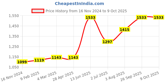 industrybuying.com RS PRO PT100 RTD Sensor 2 mm Diameter 10 mm Probe Length, 1811980 rs pro Price History Graph from 16 Nov 2024 to 9 Oct 2025
