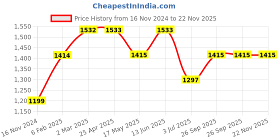industrybuying.com RS PRO PT100 RTD Sensor 2 mm Diameter 10 mm Probe Length, 1811996 rs pro Price History Graph from 16 Nov 2024 to 22 Nov 2025