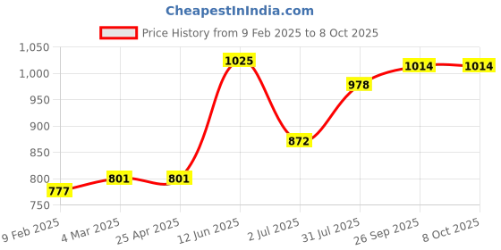 industrybuying.com RS PRO PT100 RTD Sensor 2 mm Diameter 10 mm Probe Length, 2371607 rs pro Price History Graph from 9 Feb 2025 to 6 Oct 2025