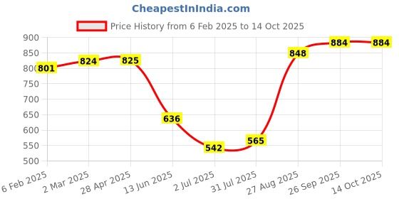 industrybuying.com RS PRO PT100 RTD Sensor 2 mm Diameter 2 mm Probe Length, 1812012 rs pro Price History Graph from 6 Feb 2025 to 14 Oct 2025