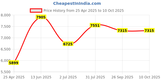 industrybuying.com RS PRO PT100 RTD Sensor 2.8 mm Dia 15 mm Long 2 Wire Probe Class B +350°C Max, 1104460 rs pro Price History Graph from 25 Apr 2025 to 10 Oct 2025