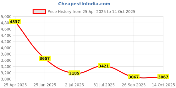 industrybuying.com RS PRO PT100 RTD Sensor 2.8 mm Dia 15 mm Long 2 Wire Probe Class B +350°C Max, 1104461 rs pro Price History Graph from 25 Apr 2025 to 13 Oct 2025