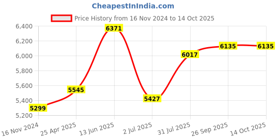 industrybuying.com RS PRO PT100 RTD Sensor 2.8 mm Dia 15 mm Long 2 Wire Probe Class B +350°C Max, 1104462 rs pro Price History Graph from 16 Nov 2024 to 13 Oct 2025
