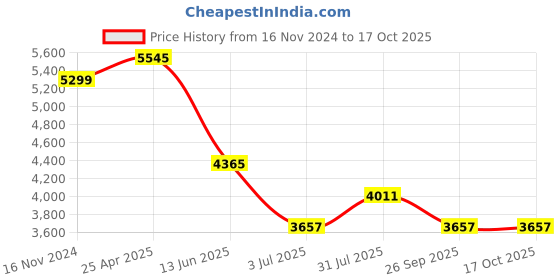 industrybuying.com RS PRO PT100 RTD Sensor 2.8 mm Dia 15 mm Long 4 Wire Probe Class B +350°C Max, 8919160 rs pro Price History Graph from 16 Nov 2024 to 15 Oct 2025